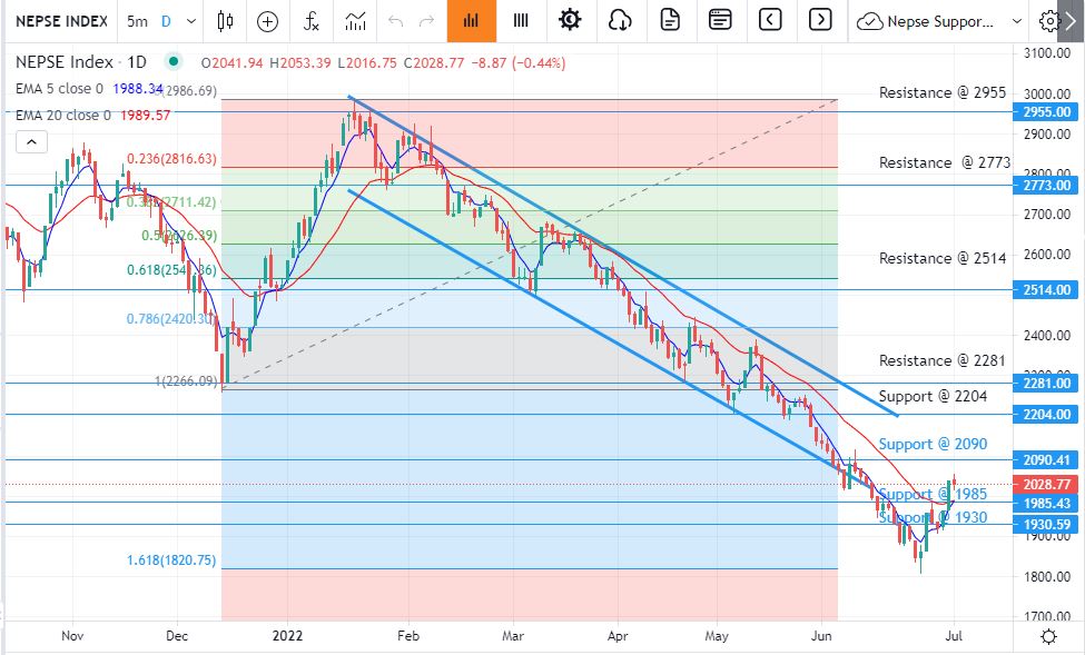 Candlestick Chart Nepse 